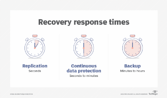Graphic showing recovery response time for replication, continuous data protection and backup