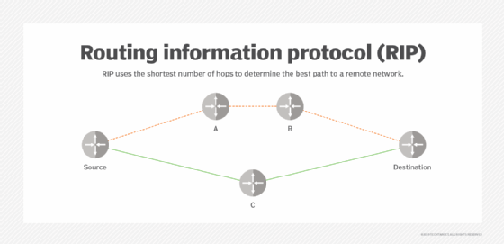 Diagram showing how RIP determines the shortest path