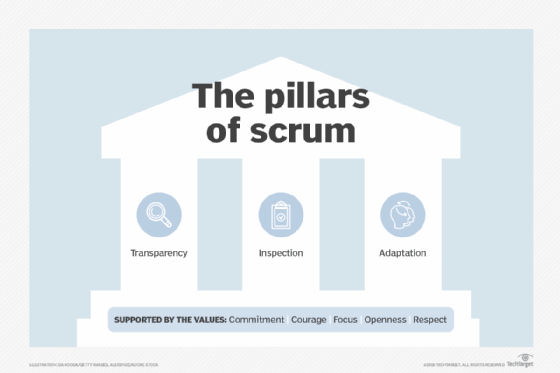 diagram outlining three pillars of Scrum