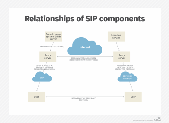 SIP component diagram