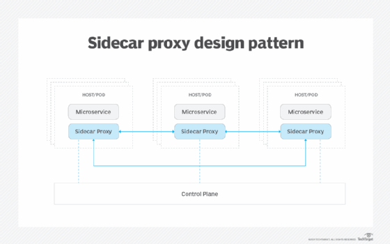 Diagram of sidecar proxy design pattern