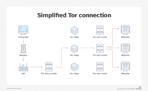 how the tor browser works