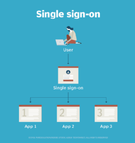 how single sign-on (SSO) works