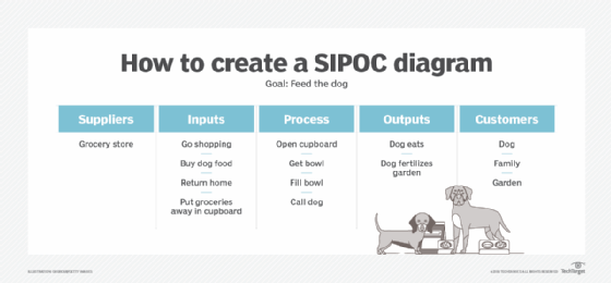 How to create a SIPOC diagram.