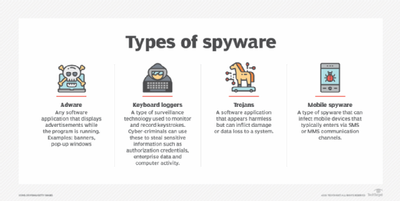 Graphic showing types of spyware.