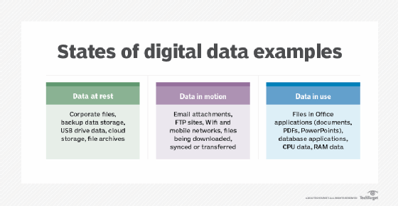 States of digital data graphic.