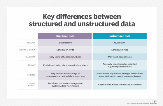 A graphic displays some of the key differences between structured and unstructured data.