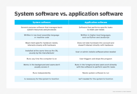 Differences between system software and application software.