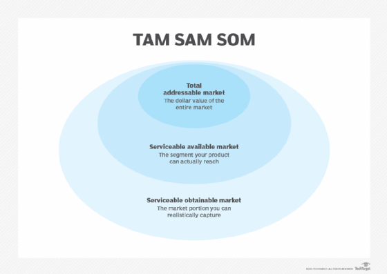 TAM SAM SOM