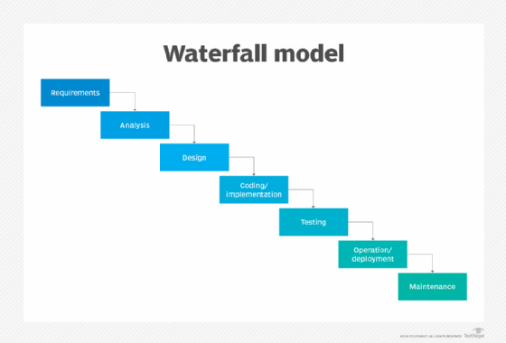Diagram of the Waterfall model procedures and processes