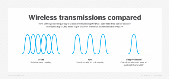 OFDM vs. FDM vs. single-channel wireless transmission