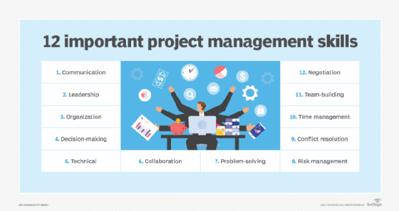 Project management skills diagram.