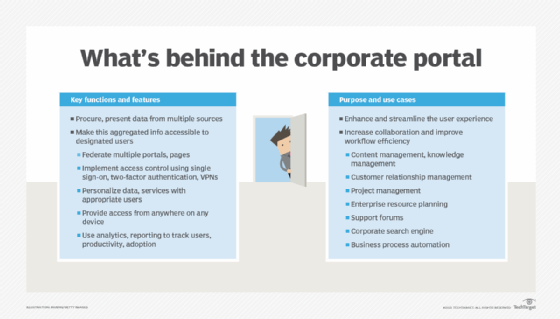corporate portals (coportals) key features, functions and use cases 