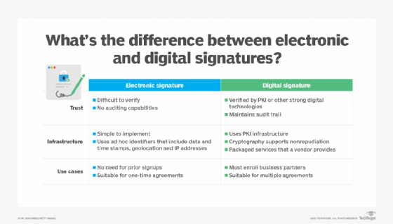 A chart comparing electronic signatures and digital signatures