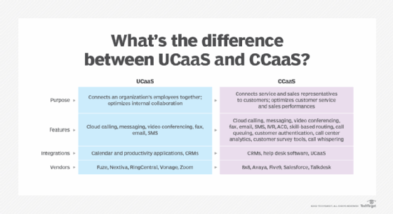 The difference between UCaaS and CCaaS