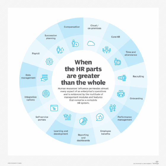 A chart showing the many facets of HR software and the functions they help advance