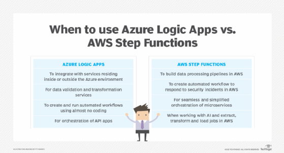 Azure Logic Apps vs. AWS Step Functions