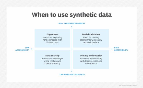 Table showing four synthetic data use cases