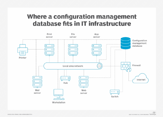 A diagram showing how a configuration management database fits in IT infrastructure.
