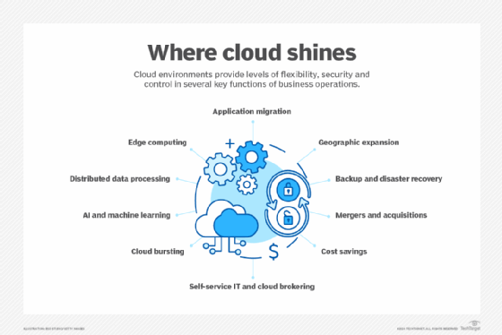 Graphic showing the many benefits of cloud computing.