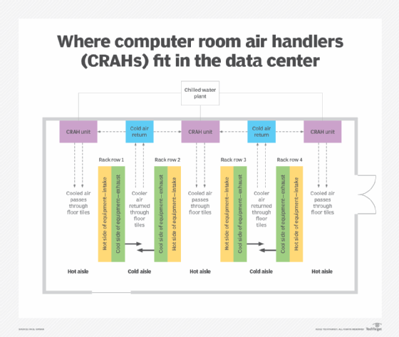 diagram of where computer room air handlers fit in the data center