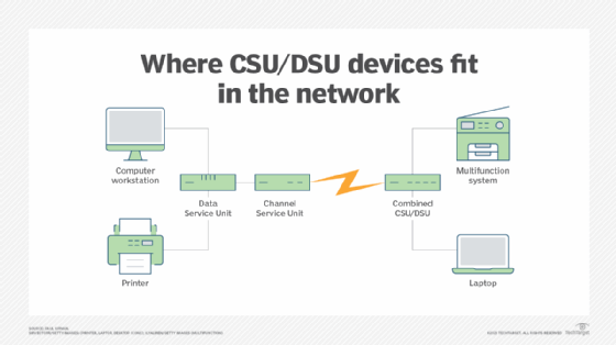 Diagram showing how CSU/DSU devices fit into a local area network and wide area network.