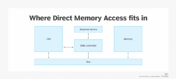 Diagram of how DMA transfer works.