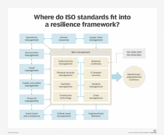 Diagram depicting ISO 22332 and its path to resilience