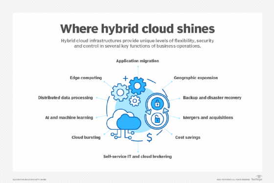 Chart showing 10 hybrid cloud use cases