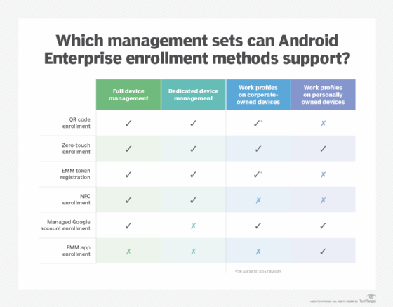 A table showing the management sets that each Android Enterprise enrollment method can support.