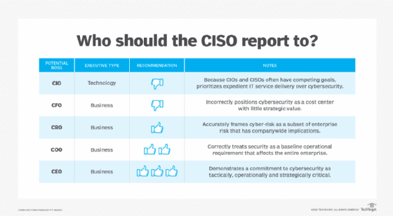 Chart summarizing CISO reporting structure recommendations