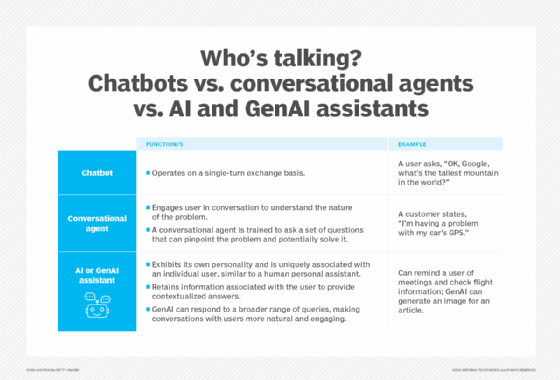 A chart showing the differences among chatbots, conversational agents and AI or GenAI assistants.