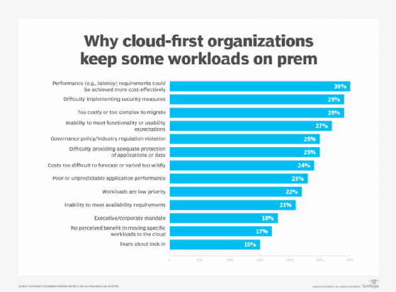 Graphic showing different reasons why cloud-first organizations keep some workloads on premises