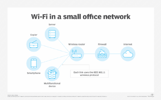 Diagram of a Wi-Fi-enabled wireless local area network.