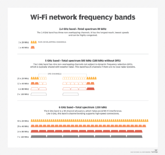 Diagram of Wi-Fi frequency bands
