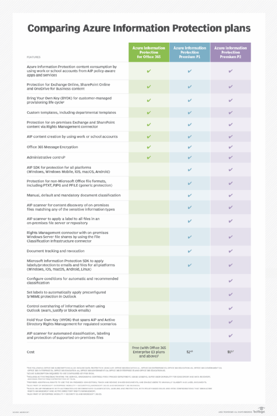 Azure Information Protection P1 vs. P2 comparison chart