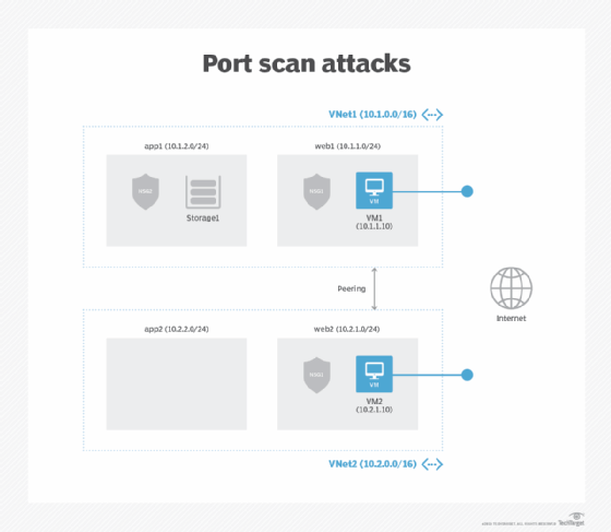 port scan attacks