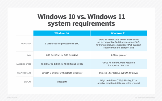 Table comparing requirements for Windows 10 and Windows 11