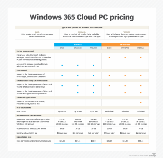 The pricing models for Microsoft's Windows 365 Cloud PC licensing.