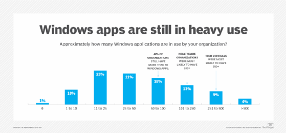 Chart showing Windows apps are still in heavy use.