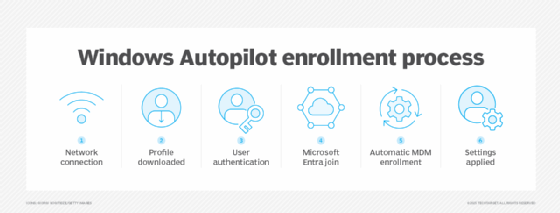 A graphic showing the steps in the process of Windows Autopilot enrollment.