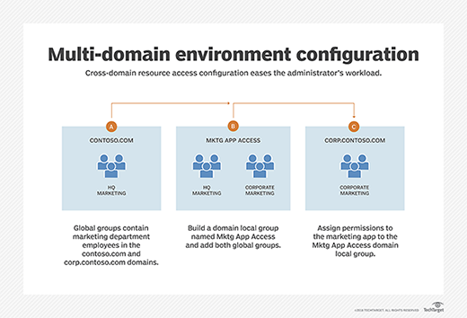 cross-domain resource access