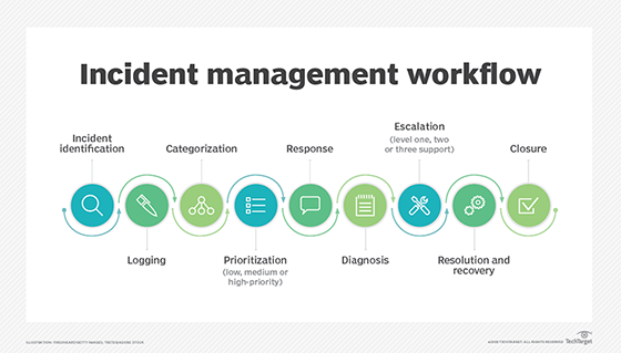 Chart showing an incident management workflow