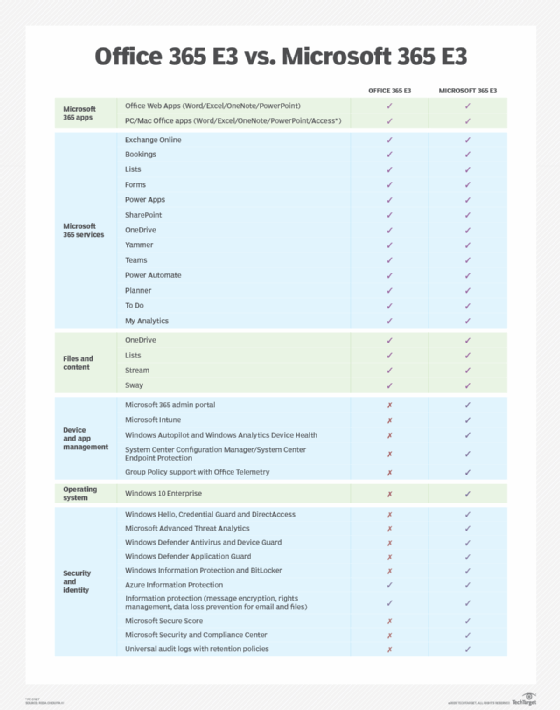 Microsoft 365 E3 vs. Office 365 E3 comparison chart