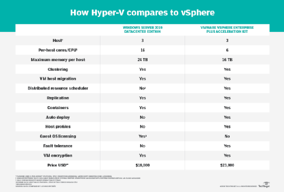 How Hyper-V compares to vSphere