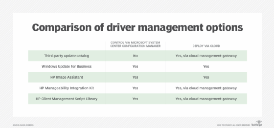 Comparison of driver management options