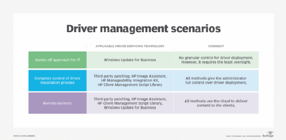 Driver management scenarios