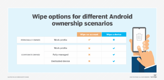 Wipe options for Android ownership scenarios.