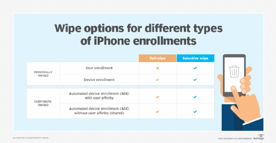 A table giving an overview of the enrollment options, their ownership situation and the available wipe options