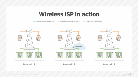 Diagram of a wireless ISP.